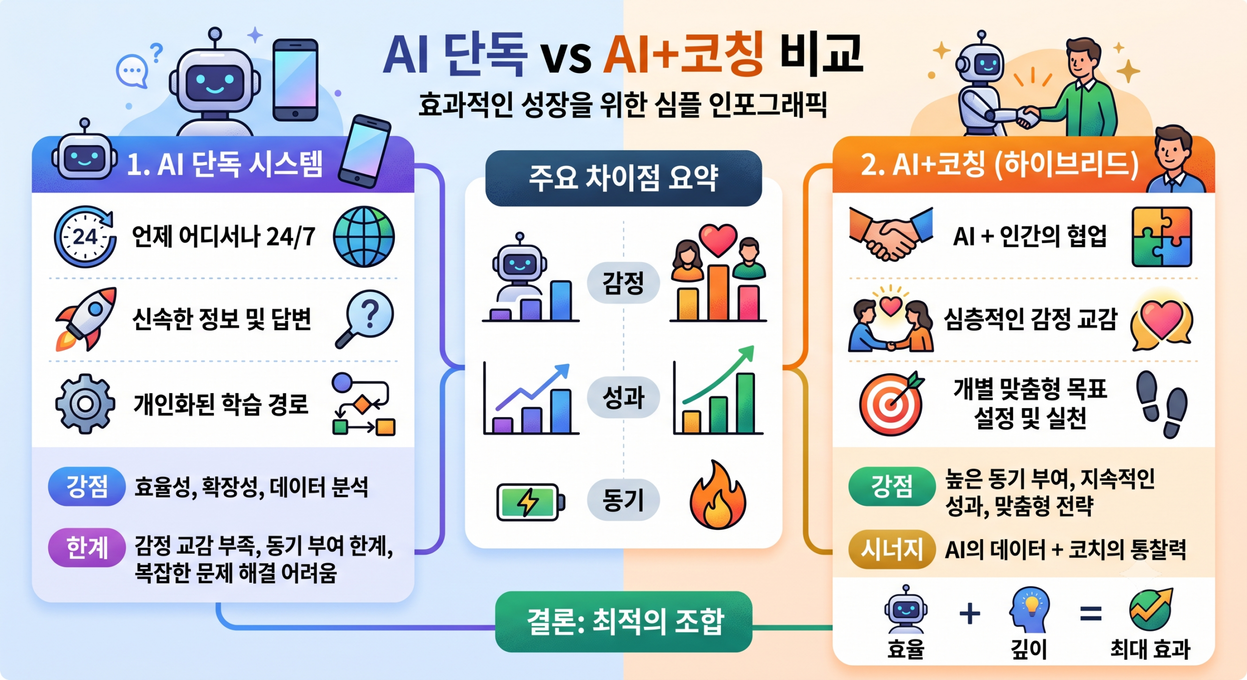 AI 영어 성경공부 독학 완료율 vs 코칭 비교 도표