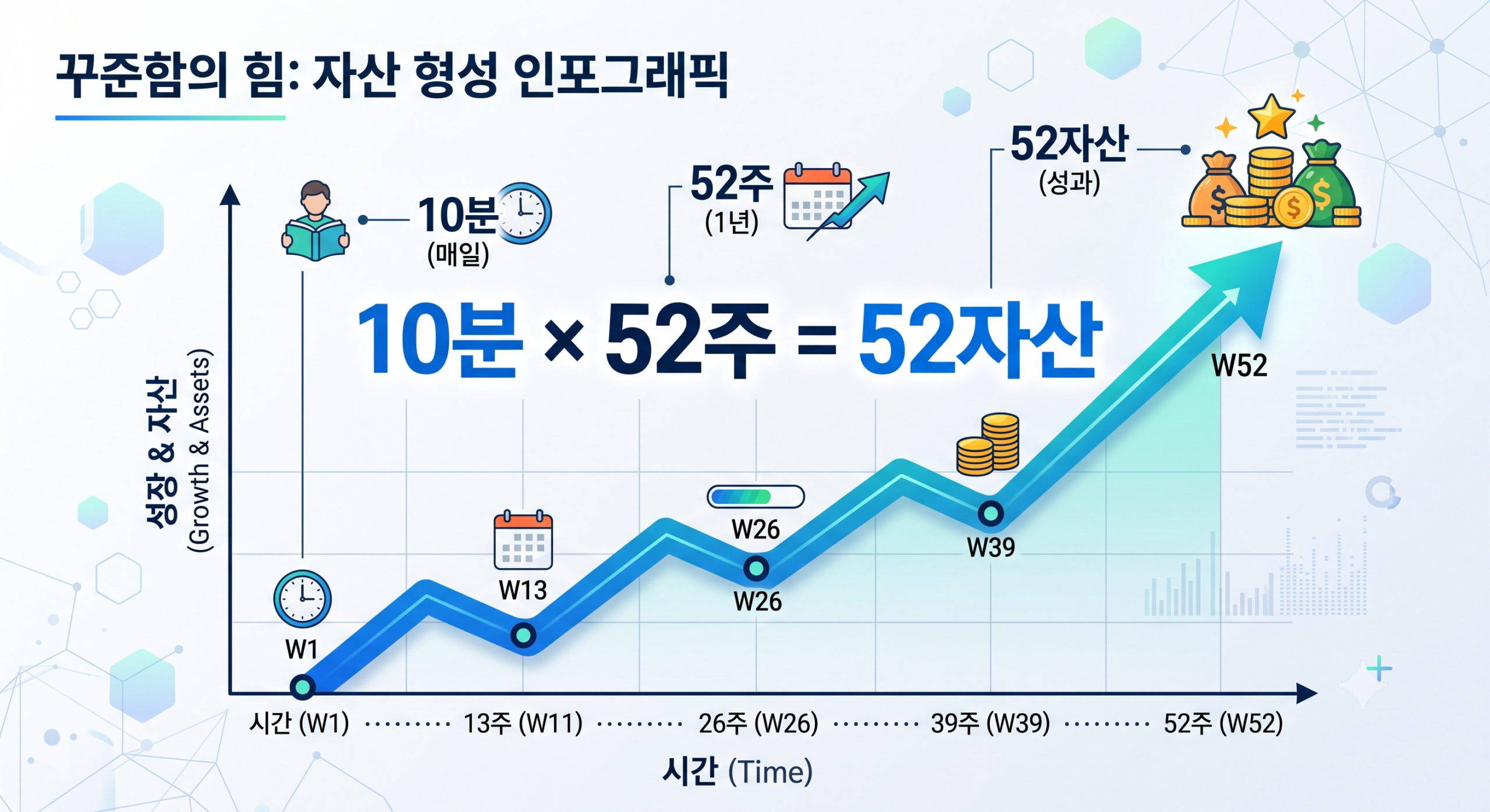 영어 하루 10분 52주 복리 법칙 인포그래픽