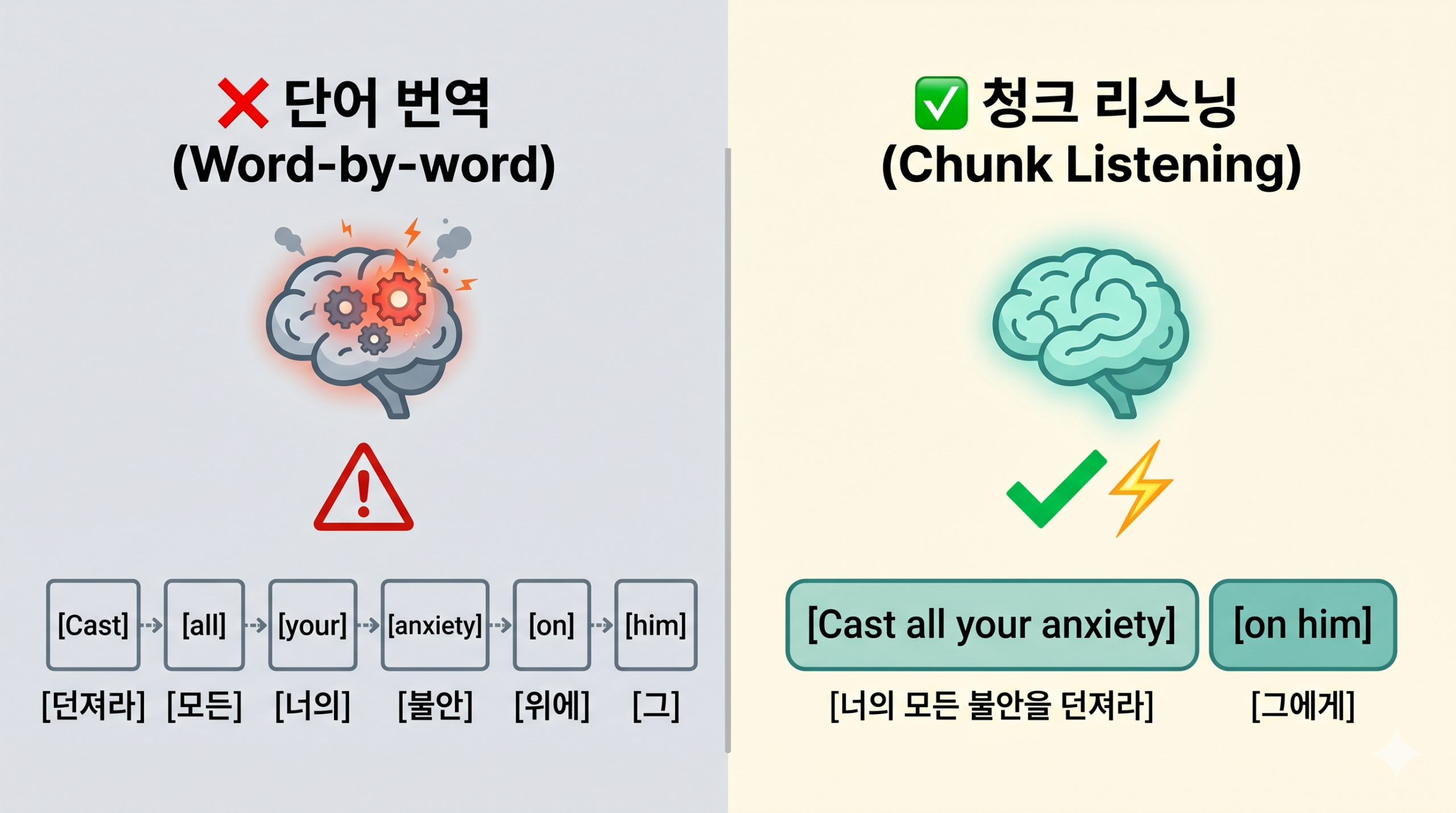 영어 리스닝 안되는 이유 2탄 청크 리스닝 단어 번역 vs 이미지 인식 도표