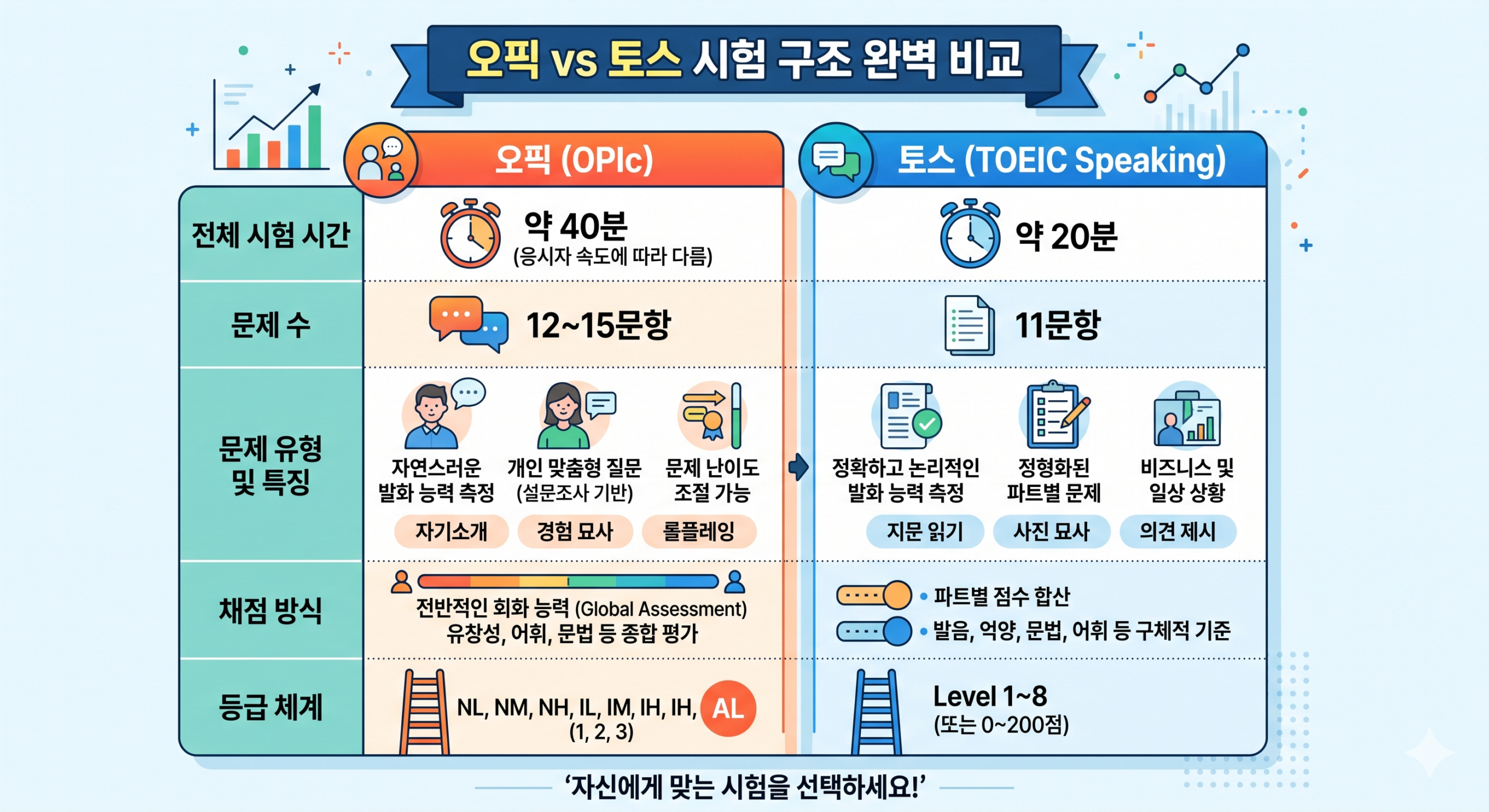 오픽 토스 비교 표 — 시험 구조 차이 인포그래픽