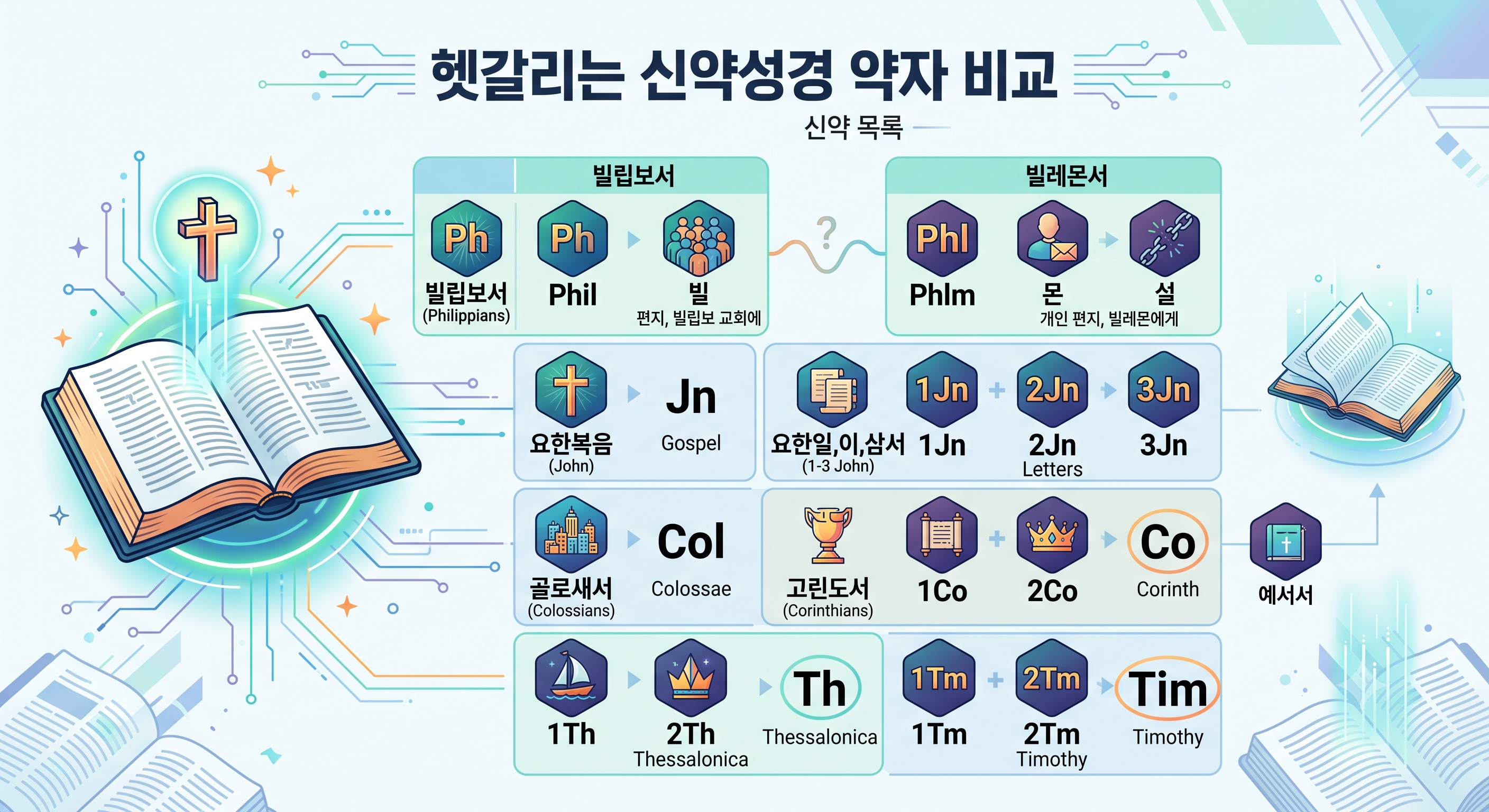 헷갈리는 신약성경 약자 비교 일러스트