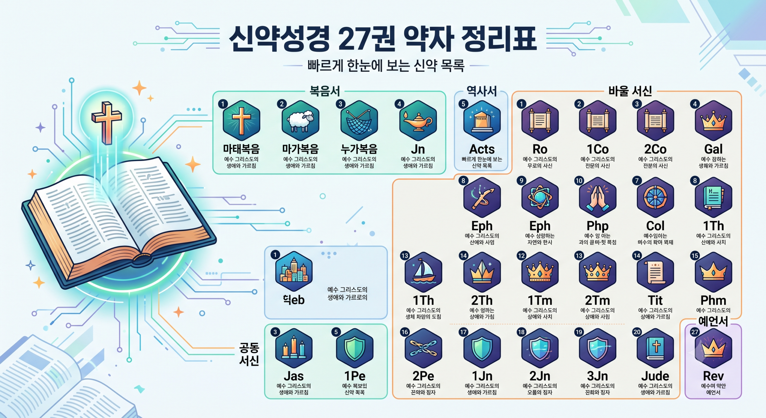 신약성경 약자 27권 정리표 일러스트