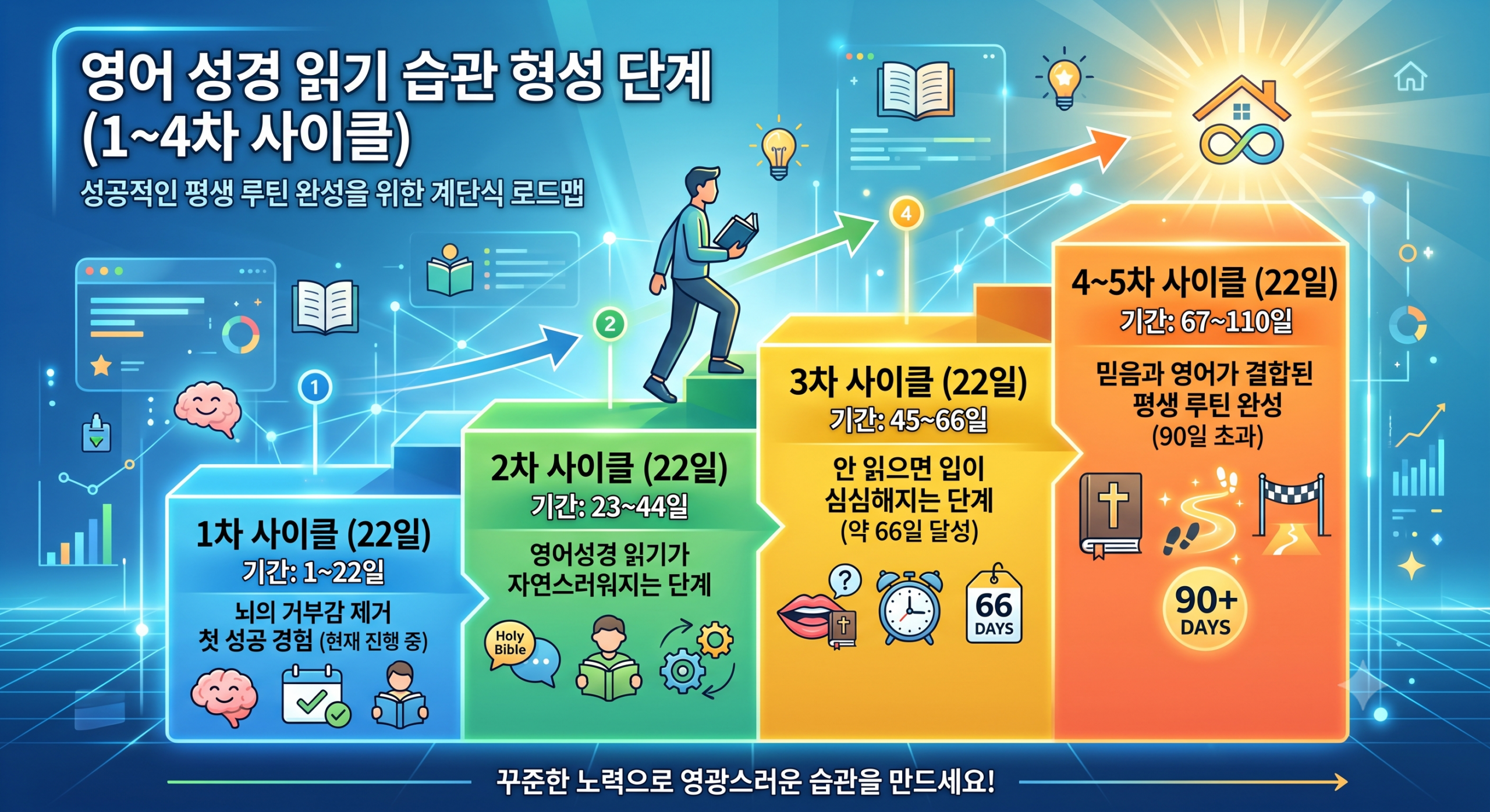 성경영어 챌린지 22일 단계별 변화 비교표