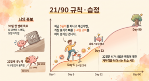 성경영어 챌린지 22일 습관 형성 그래프 일러스트