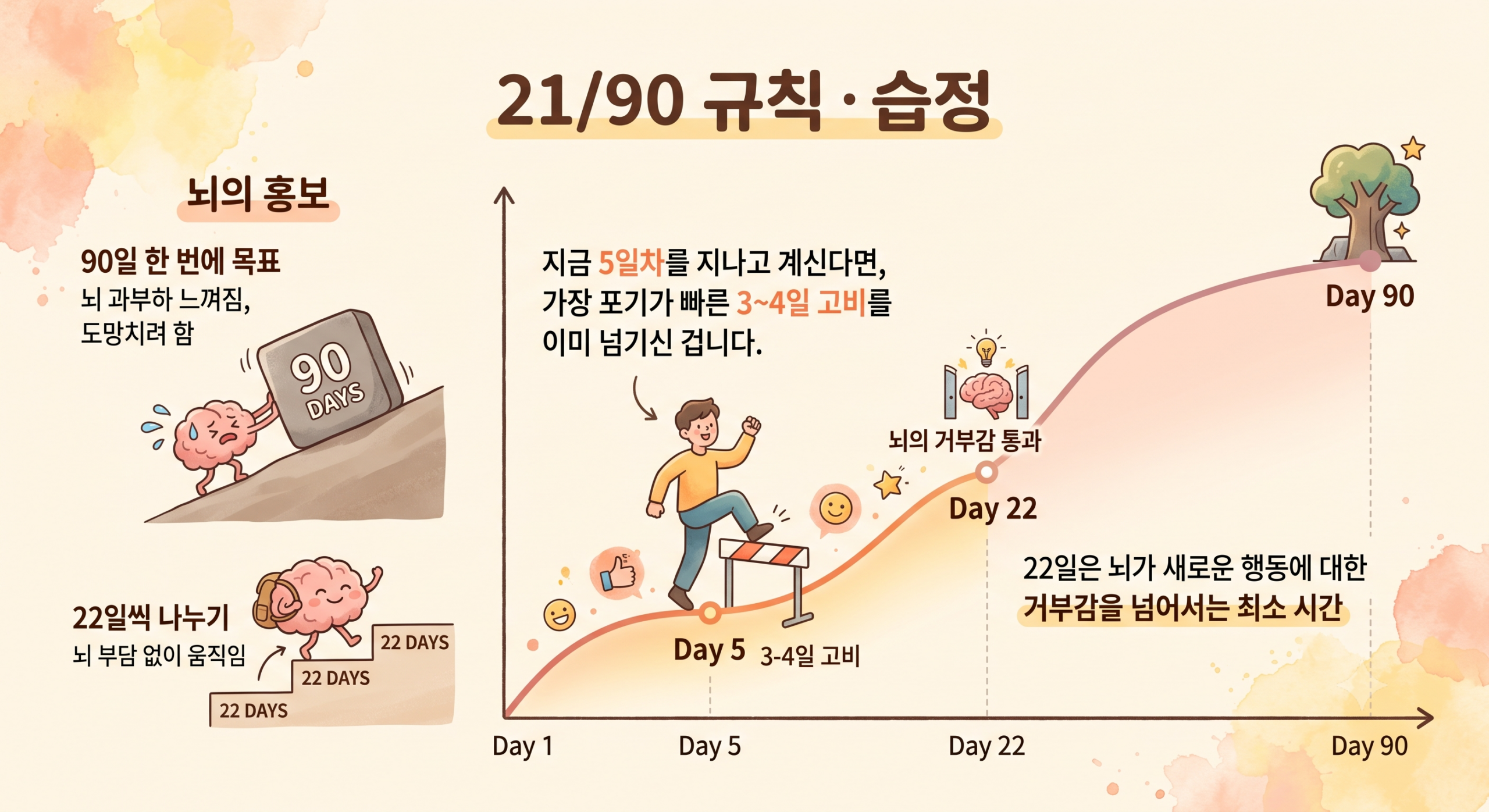 성경영어 챌린지 22일 습관 형성 그래프 일러스트