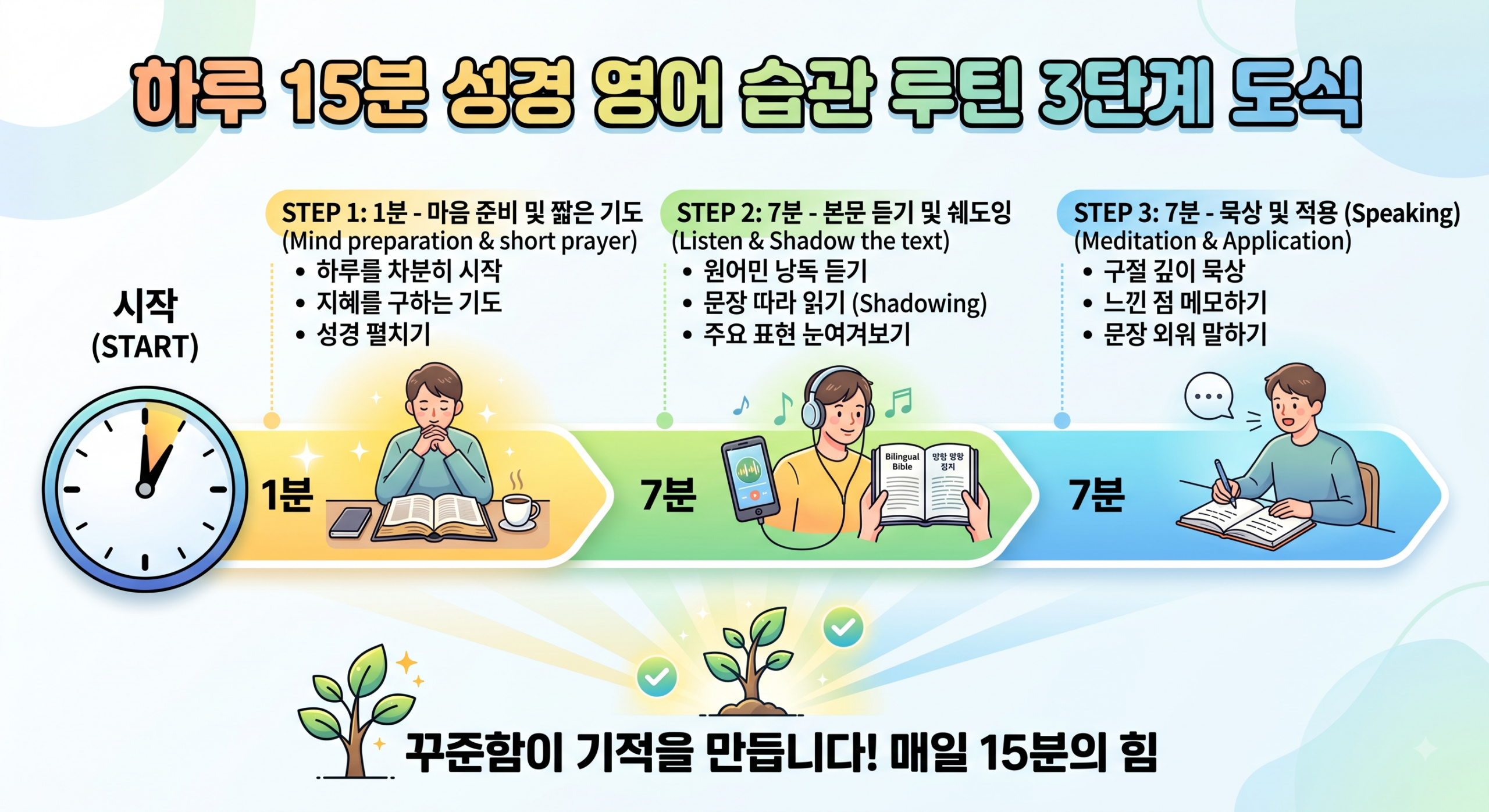 영어 작심삼일 극복 하루 15분 성경 영어 루틴 도식