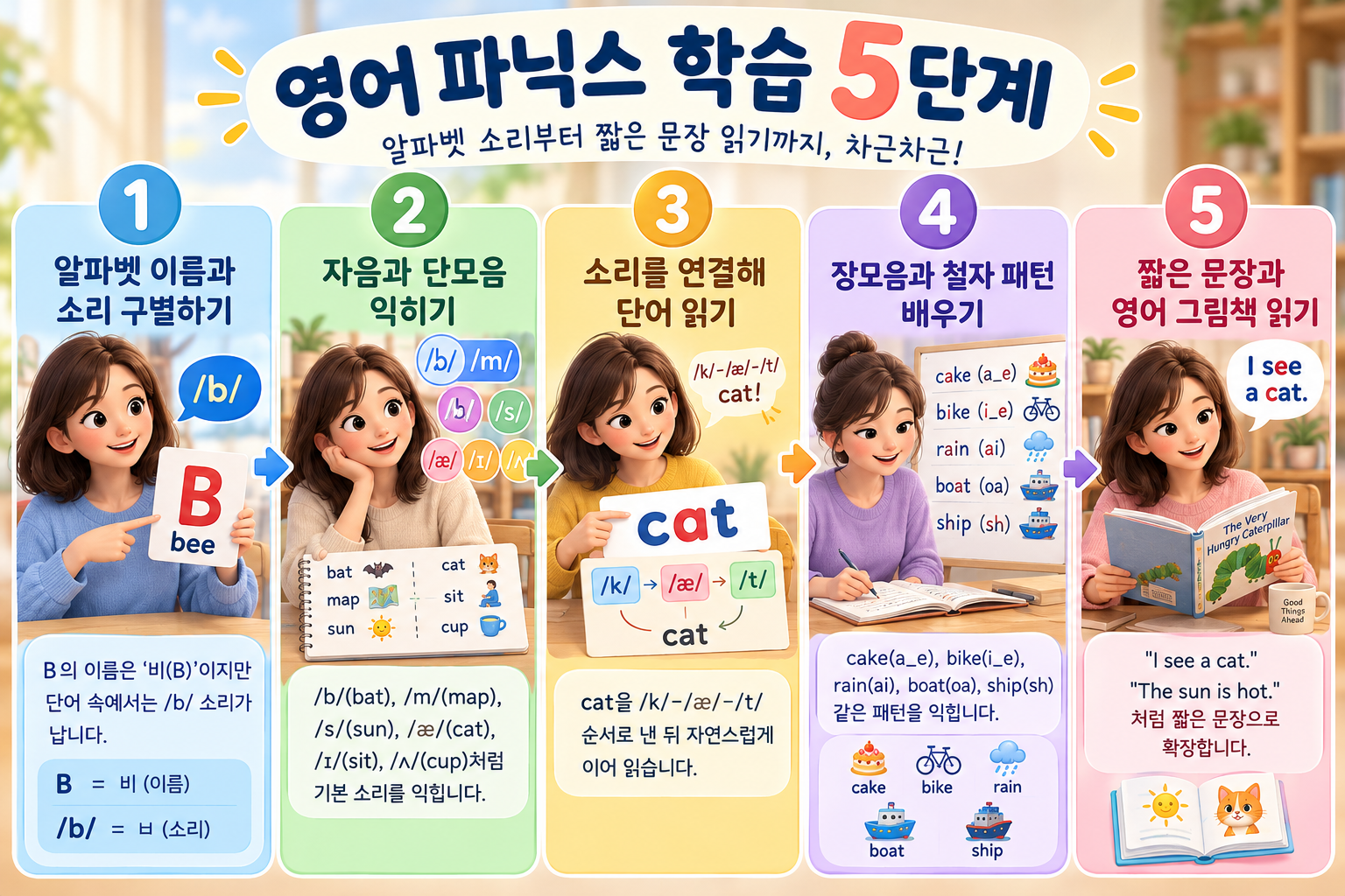 알파벳 소리부터 짧은 문장 읽기까지 이어지는 영어 파닉스 학습 5단계 다이어그램