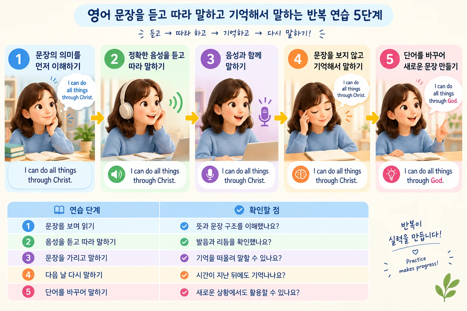 영어 스피킹 공부법 5단계 반복 연습 순서를 보여주는 도식